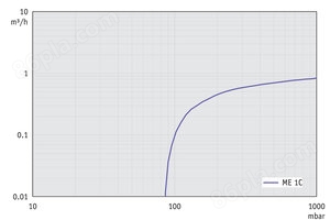 ME 1C - 60 Hz下的抽速曲线