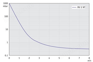 MV 2 NT - 50 Hz下的抽气曲线 （10升容积）