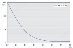MD 4CRL NT - 50 Hz下的抽气曲线 （10升容积）