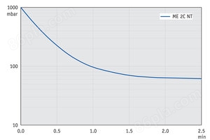 ME 2C NT - 50 Hz下的抽气曲线 （10升容积）