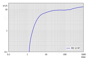 MD 12 NT - 60 Hz下的抽速曲线