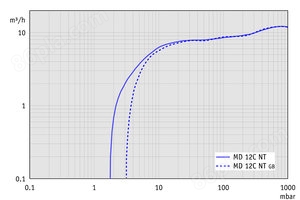 MD 12C NT - 60 Hz下的抽速曲线