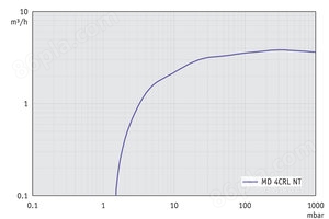 MD 4CRL NT - 60 Hz下的抽速曲线