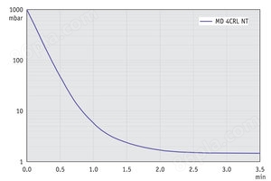 MD 4CRL NT - 60 Hz下的抽气曲线  （10升容积）